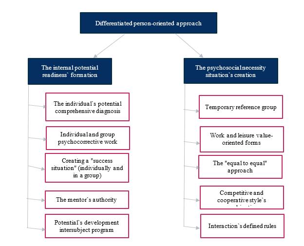 The adolescent's psychological potential actualization model